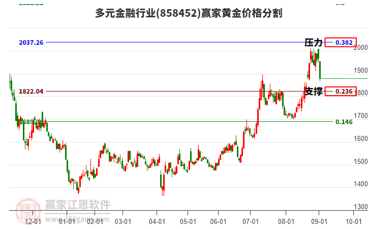 多元金融行業(yè)黃金價格分割工具 多元金融行業(yè)黃金價格分割工具