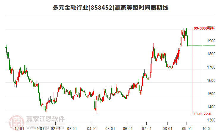 多元金融行業(yè)等距時間周期線工具 多元金融行業(yè)等距時間周期線工具