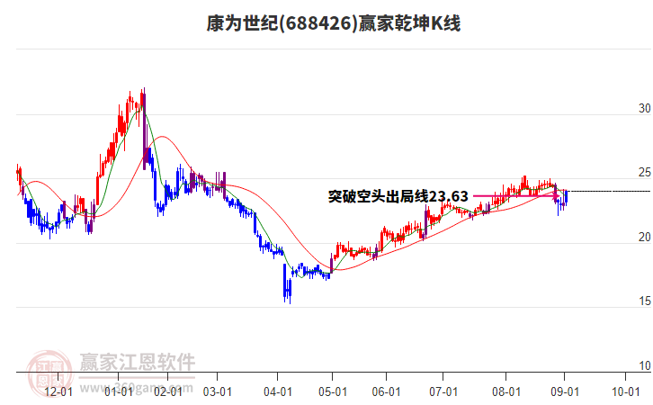 688426康為世紀(jì)贏家乾坤K線工具