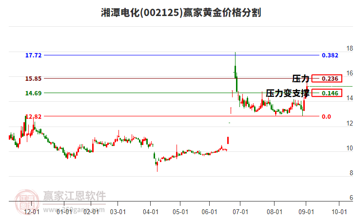 002125湘潭電化黃金價格分割工具 002125湘潭電化黃金價格分割工具