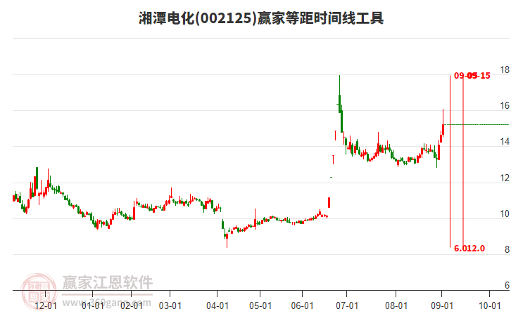 002125湘潭電化等距時間周期線工具 002125湘潭電化等距時間周期線工具