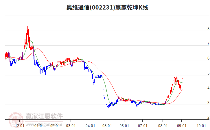 002231奧維通信贏家乾坤K線工具