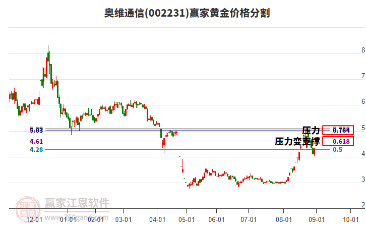 002231奧維通信黃金價(jià)格分割工具