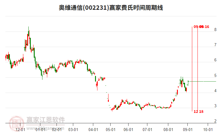 002231奧維通信費(fèi)氏時(shí)間周期線工具