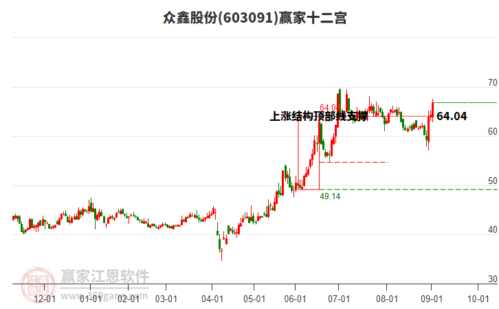 603091眾鑫股份贏家十二宮工具