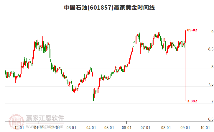中国石油