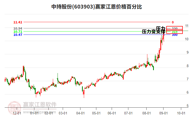 603903中持股份江恩價格百分比工具