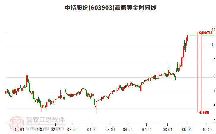603903中持股份黃金時間周期線工具