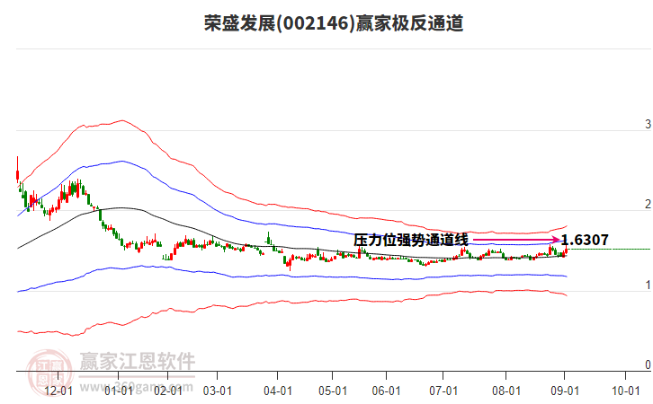 002146榮盛發(fā)展贏家極反通道工具