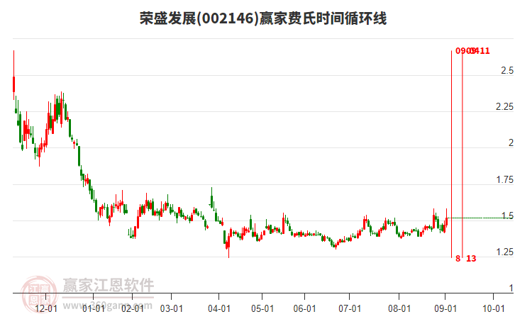 002146榮盛發(fā)展費(fèi)氏時(shí)間循環(huán)線工具