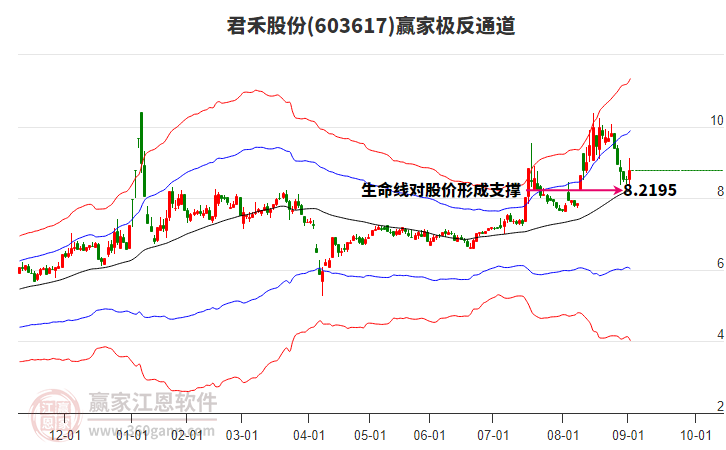 603617君禾股份贏家極反通道工具 603617君禾股份贏家極反通道工具