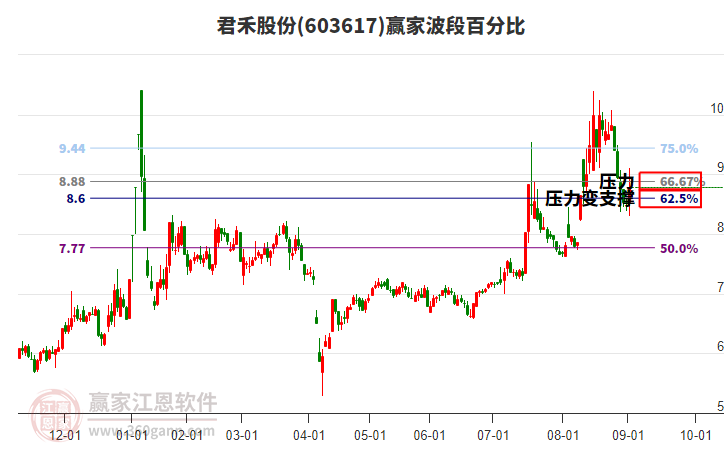 603617君禾股份波段百分比工具 603617君禾股份波段百分比工具
