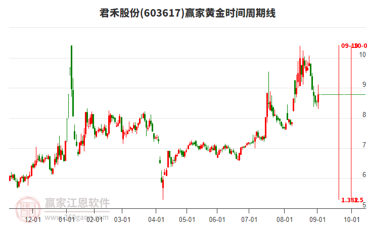 603617君禾股份黃金時(shí)間周期線(xiàn)工具 603617君禾股份黃金時(shí)間周期線(xiàn)工具