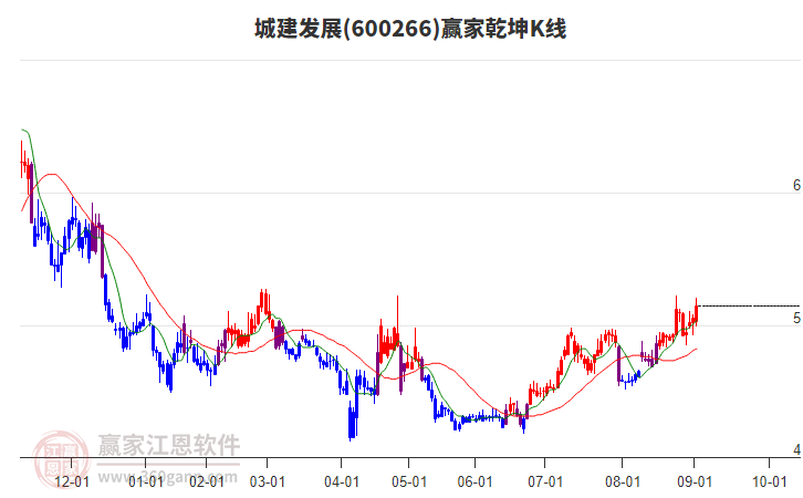 600266城建發(fā)展贏家乾坤K線工具