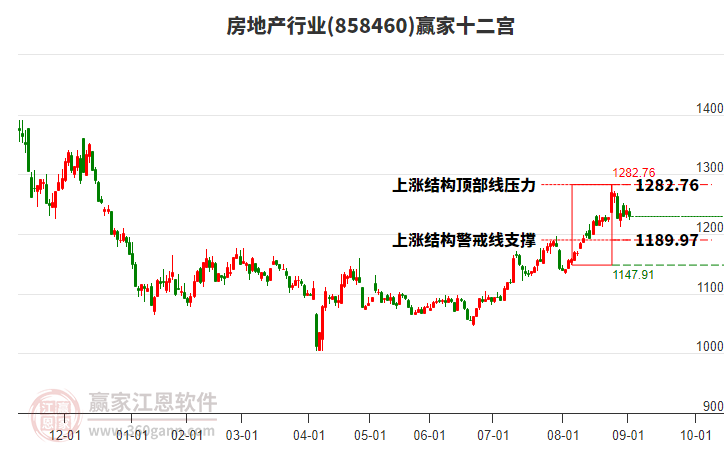 858460房地產(chǎn)贏家十二宮工具