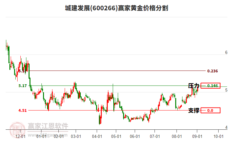 600266城建發(fā)展黃金價格分割工具