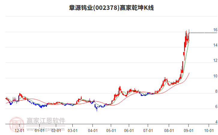 002378章源鎢業(yè)贏家乾坤K線工具