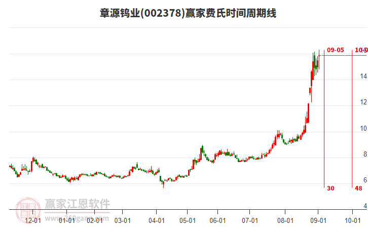 002378章源鎢業(yè)費氏時間周期線工具