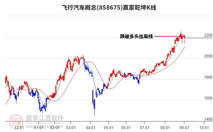 858675飛行汽車贏家乾坤K線工具