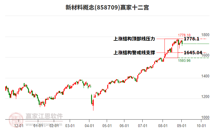 858709新材料贏家十二宮工具
