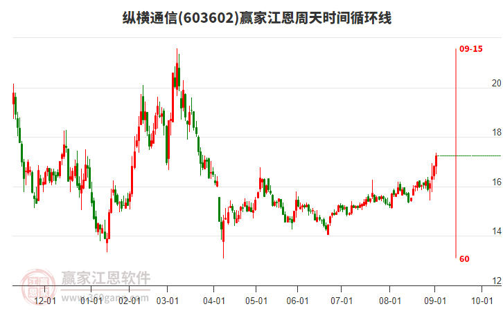 603602縱橫通信江恩周天時間循環(huán)線工具