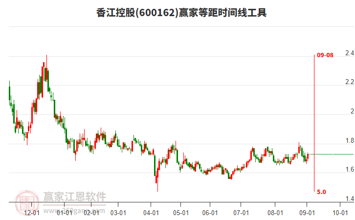 600162香江控股等距時間周期線工具 600162香江控股等距時間周期線工具