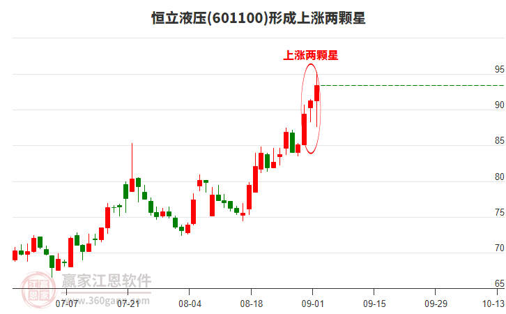恒立液壓形成上漲兩顆星形態(tài)