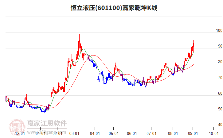 601100恒立液壓贏家乾坤K線工具