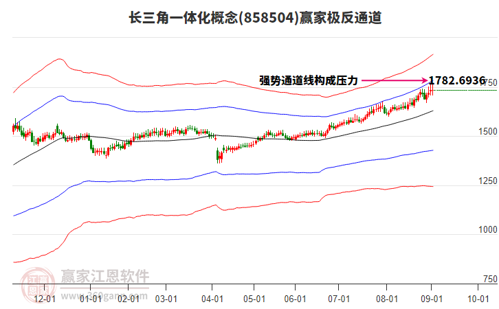 858504長三角一體化贏家極反通道工具