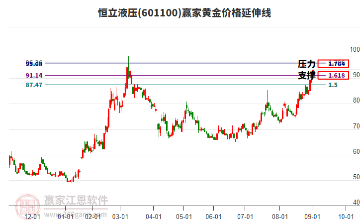 601100恒立液壓黃金價格延伸線工具