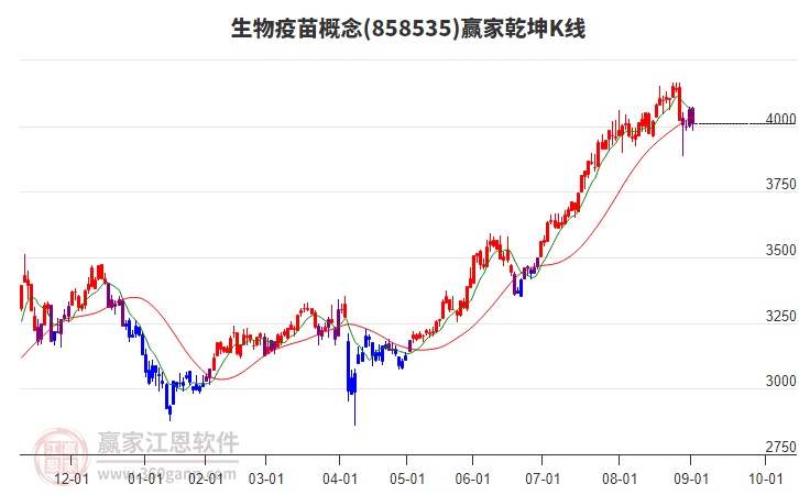 858535生物疫苗贏家乾坤K線工具 858535生物疫苗贏家乾坤K線工具