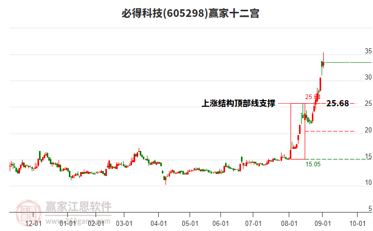 605298必得科技贏家十二宮工具 605298必得科技贏家十二宮工具