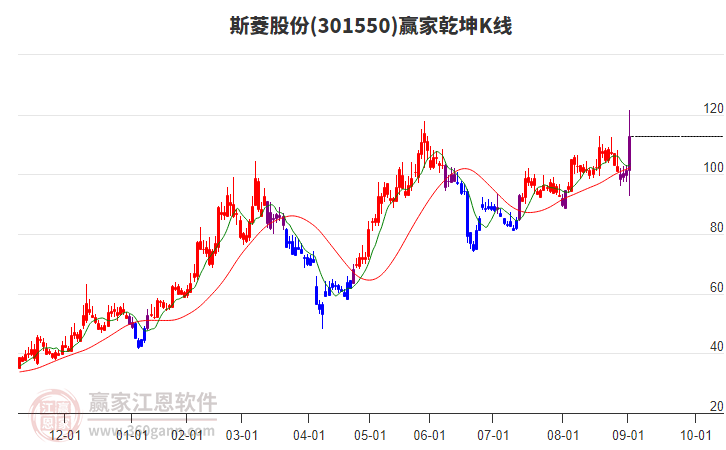 301550斯菱股份贏家乾坤K線工具 301550斯菱股份贏家乾坤K線工具