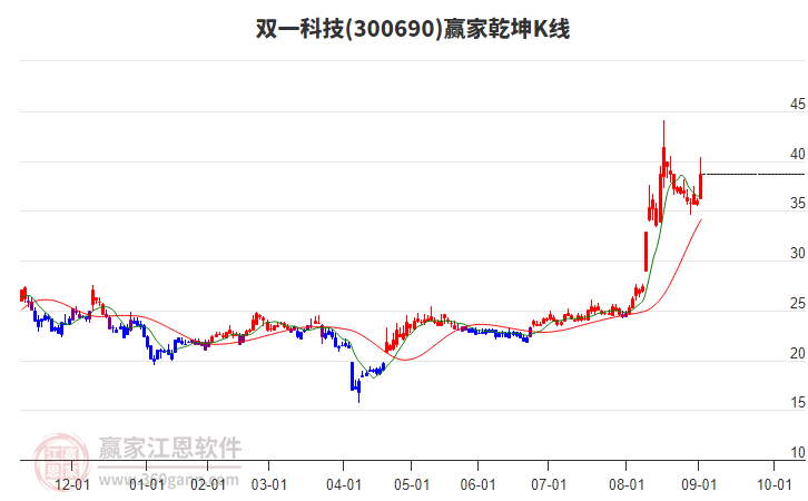 300690雙一科技贏家乾坤K線工具 300690雙一科技贏家乾坤K線工具