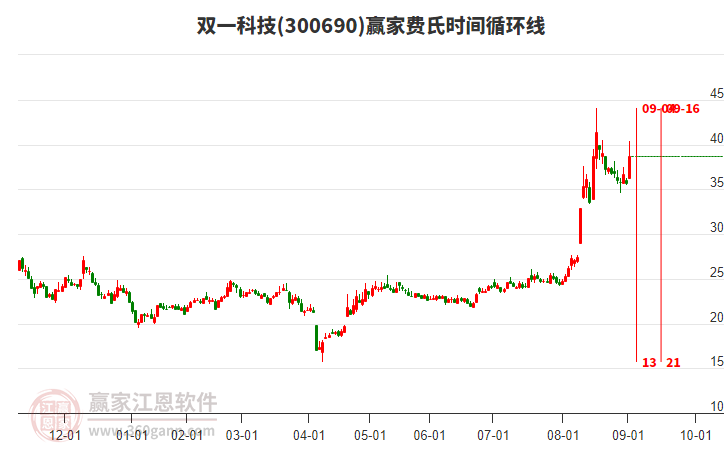 300690雙一科技費(fèi)氏時(shí)間循環(huán)線工具 300690雙一科技費(fèi)氏時(shí)間循環(huán)線工具