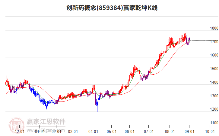 859384創(chuàng)新藥贏家乾坤K線工具