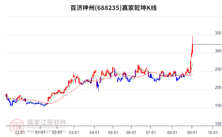 688235百濟神州贏家乾坤K線工具