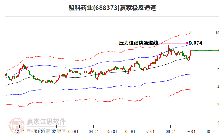 688373盟科藥業(yè)贏家極反通道工具 688373盟科藥業(yè)贏家極反通道工具