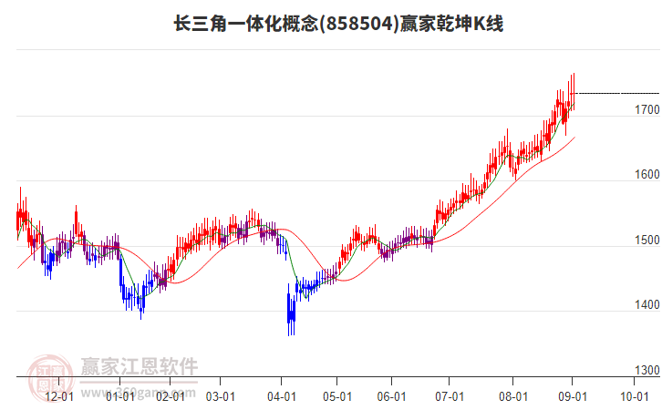 858504長(zhǎng)三角一體化贏家乾坤K線(xiàn)工具