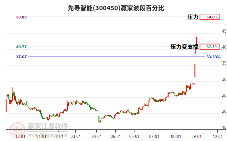 300450先導(dǎo)智能波段百分比工具