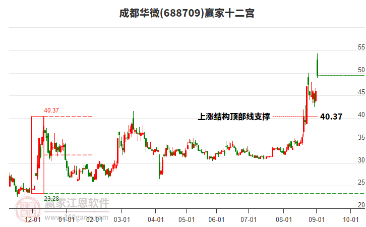 688709成都華微贏家十二宮工具