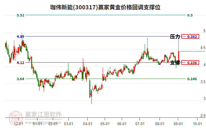 300317珈偉新能黃金價(jià)格回調(diào)支撐位工具