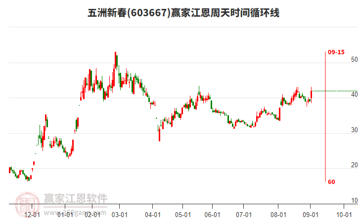 603667五洲新春江恩周天時間循環(huán)線工具