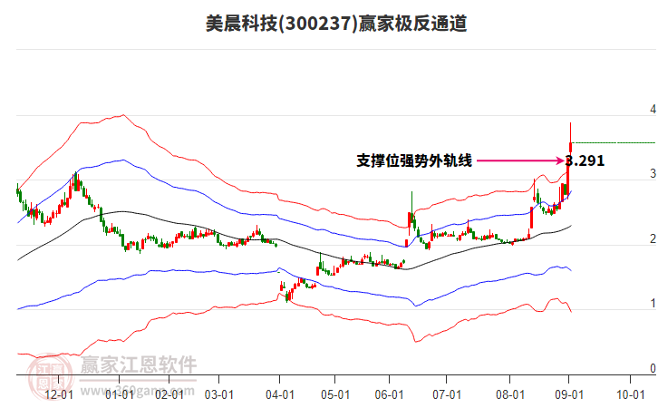 300237美晨科技贏家極反通道工具 300237美晨科技贏家極反通道工具