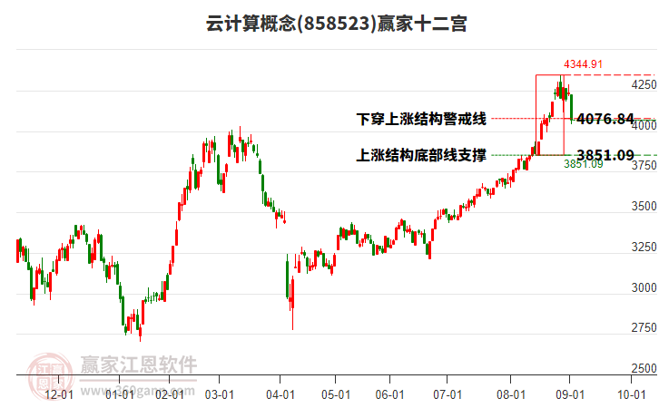858523云計(jì)算贏家十二宮工具