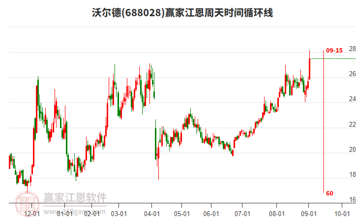 688028沃爾德江恩周天時(shí)間循環(huán)線工具