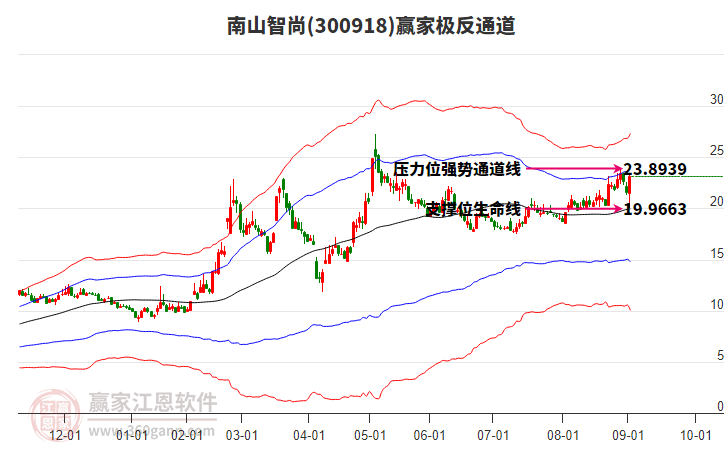 300918南山智尚贏家極反通道工具 300918南山智尚贏家極反通道工具