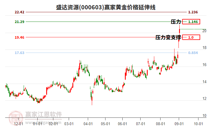 000603盛達資源黃金價格延伸線工具