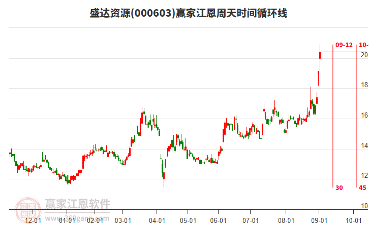 000603盛達資源江恩周天時間循環(huán)線工具