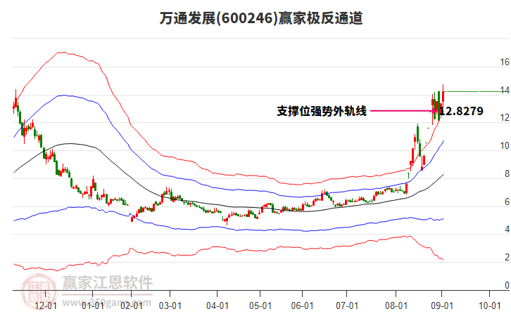 600246萬通發(fā)展贏家極反通道工具 600246萬通發(fā)展贏家極反通道工具